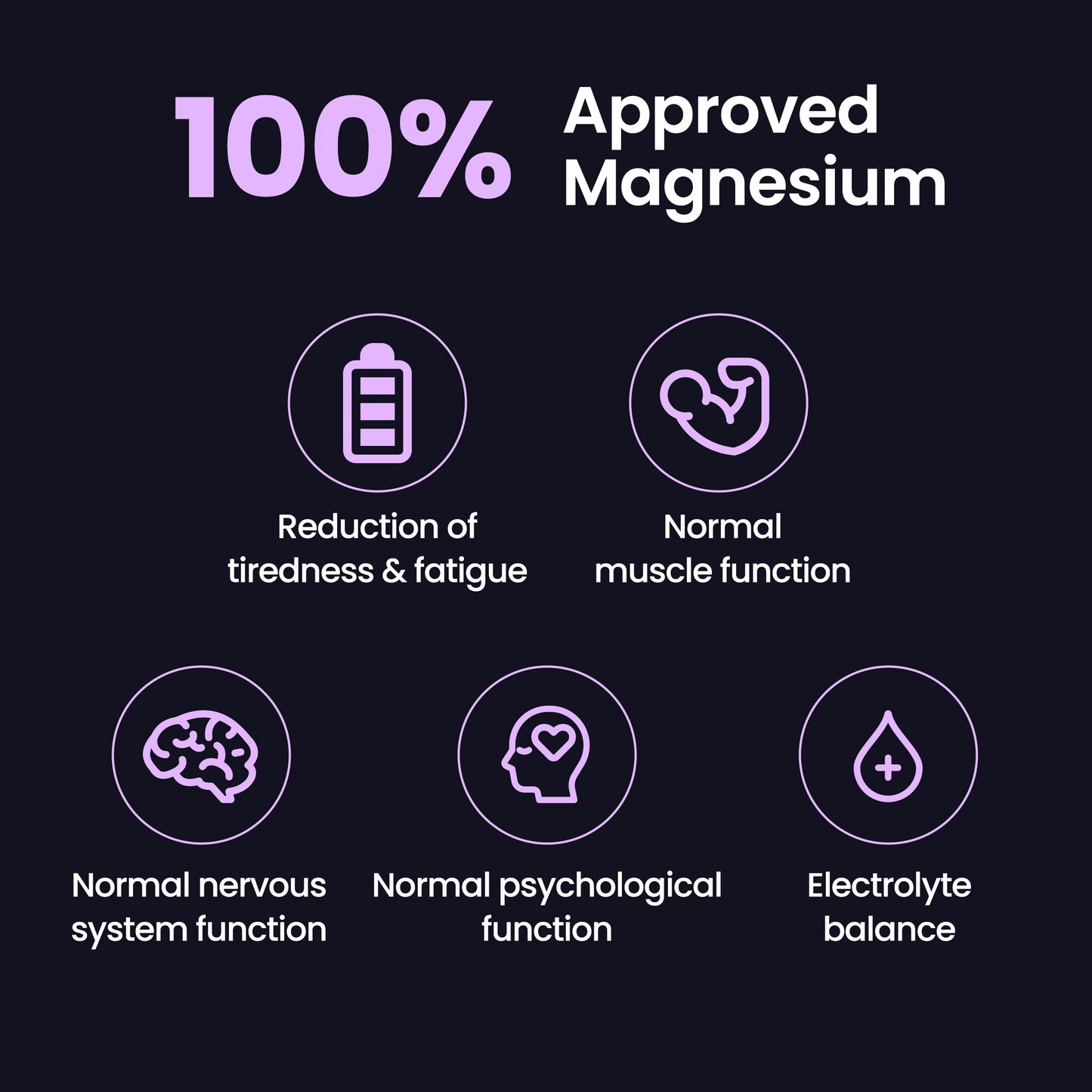 Promotional graphic for a magnesium supplement on a dark background, featuring the text '100% Approved Magnesium' and five circular icons with labels for reduced tiredness, normal muscle function, normal nervous system function, normal psychological function, and electrolyte balance.