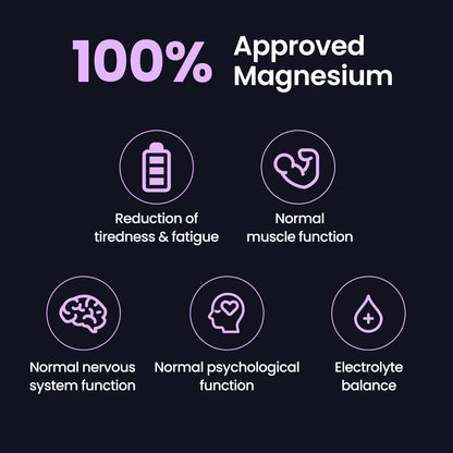 Promotional graphic for a magnesium supplement on a dark background, featuring the text '100% Approved Magnesium' and five circular icons with labels for reduced tiredness, normal muscle function, normal nervous system function, normal psychological function, and electrolyte balance.