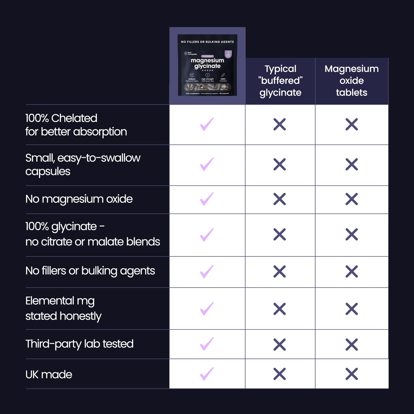 A comparison table on a dark background comparing a supplement bottle labeled 'NO FILLER OR DELAYED RELEASE' with magnesium glycinate, against typical buffered glycinate and magnesium oxide tablets. The table lists eight benefits, including 100% chelated absorption, small easy-to-swallow capsules, no magnesium oxide, and no fillers.
